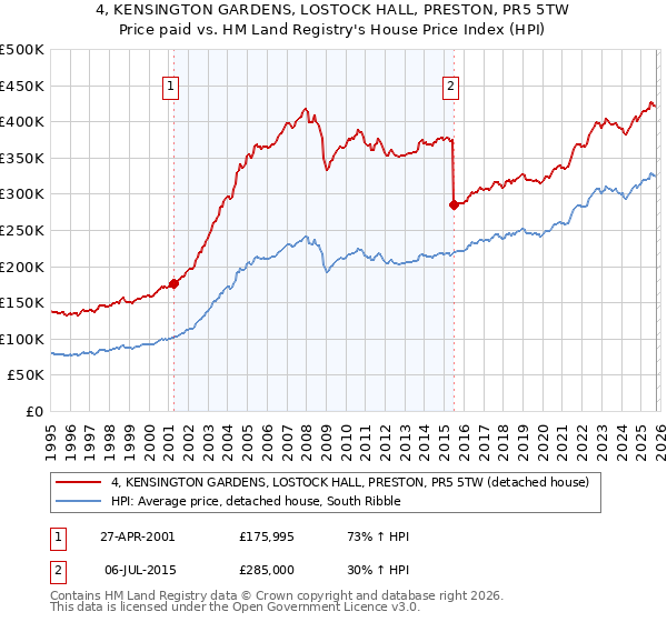 4, KENSINGTON GARDENS, LOSTOCK HALL, PRESTON, PR5 5TW: Price paid vs HM Land Registry's House Price Index