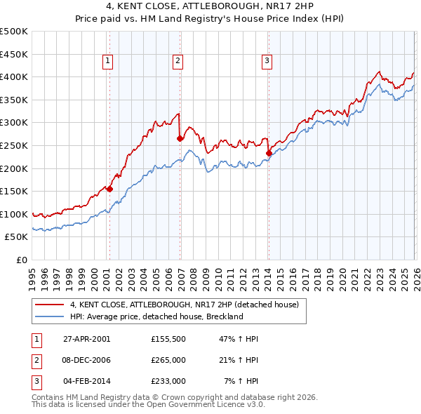 4, KENT CLOSE, ATTLEBOROUGH, NR17 2HP: Price paid vs HM Land Registry's House Price Index