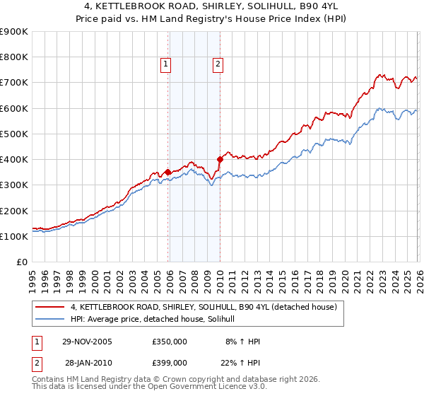 4, KETTLEBROOK ROAD, SHIRLEY, SOLIHULL, B90 4YL: Price paid vs HM Land Registry's House Price Index