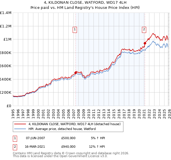 4, KILDONAN CLOSE, WATFORD, WD17 4LH: Price paid vs HM Land Registry's House Price Index