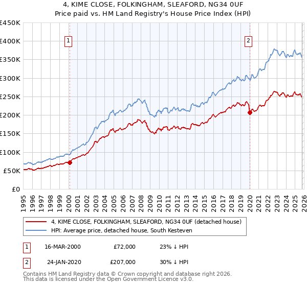 4, KIME CLOSE, FOLKINGHAM, SLEAFORD, NG34 0UF: Price paid vs HM Land Registry's House Price Index