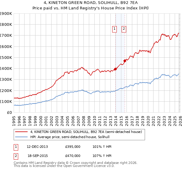 4, KINETON GREEN ROAD, SOLIHULL, B92 7EA: Price paid vs HM Land Registry's House Price Index