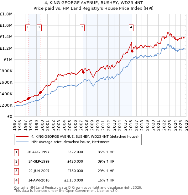 4, KING GEORGE AVENUE, BUSHEY, WD23 4NT: Price paid vs HM Land Registry's House Price Index