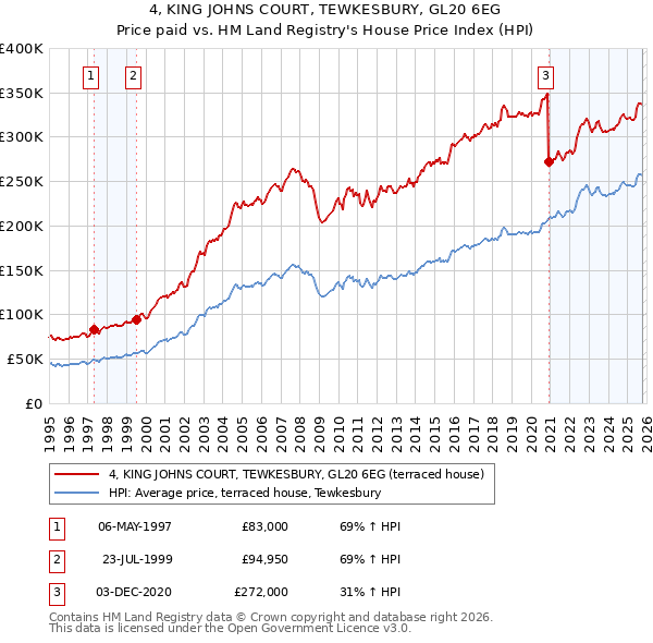 4, KING JOHNS COURT, TEWKESBURY, GL20 6EG: Price paid vs HM Land Registry's House Price Index