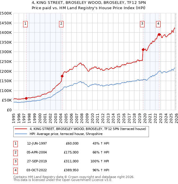 4, KING STREET, BROSELEY WOOD, BROSELEY, TF12 5PN: Price paid vs HM Land Registry's House Price Index