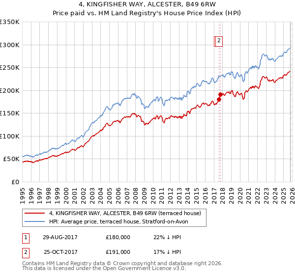 4, KINGFISHER WAY, ALCESTER, B49 6RW: Price paid vs HM Land Registry's House Price Index