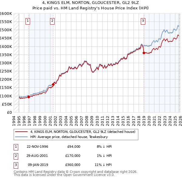 4, KINGS ELM, NORTON, GLOUCESTER, GL2 9LZ: Price paid vs HM Land Registry's House Price Index