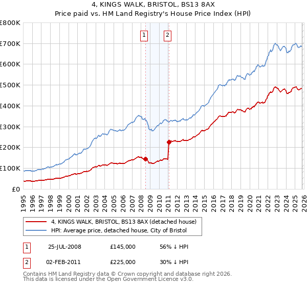 4, KINGS WALK, BRISTOL, BS13 8AX: Price paid vs HM Land Registry's House Price Index