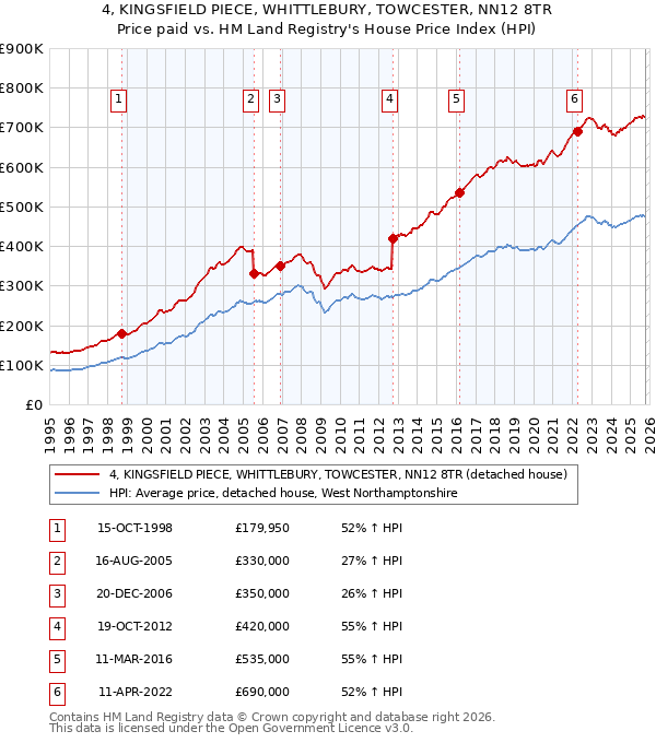 4, KINGSFIELD PIECE, WHITTLEBURY, TOWCESTER, NN12 8TR: Price paid vs HM Land Registry's House Price Index
