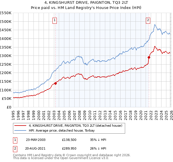 4, KINGSHURST DRIVE, PAIGNTON, TQ3 2LT: Price paid vs HM Land Registry's House Price Index