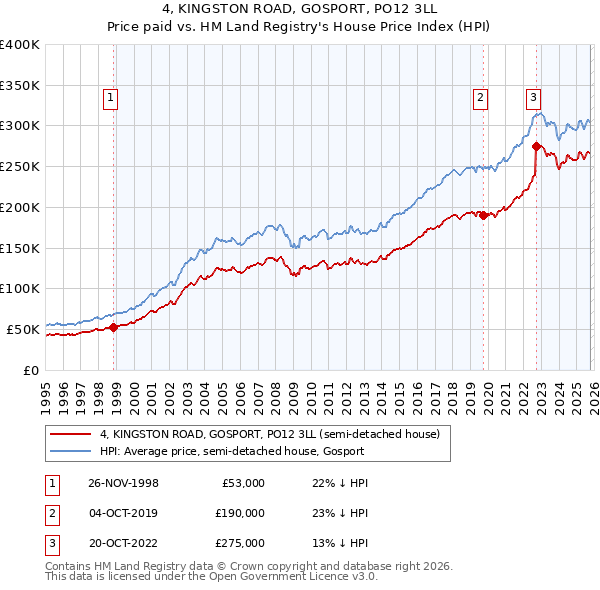 4, KINGSTON ROAD, GOSPORT, PO12 3LL: Price paid vs HM Land Registry's House Price Index