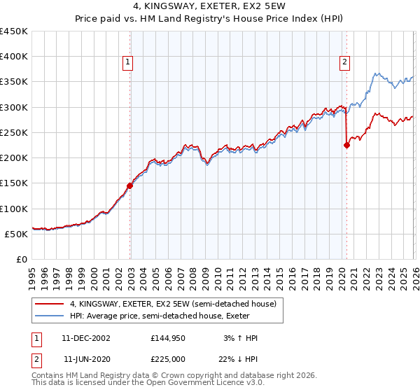 4, KINGSWAY, EXETER, EX2 5EW: Price paid vs HM Land Registry's House Price Index