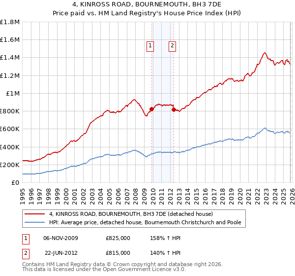 4, KINROSS ROAD, BOURNEMOUTH, BH3 7DE: Price paid vs HM Land Registry's House Price Index