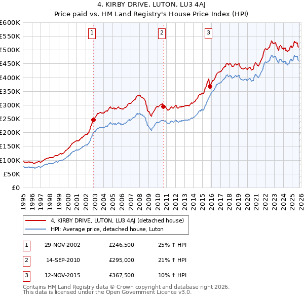 4, KIRBY DRIVE, LUTON, LU3 4AJ: Price paid vs HM Land Registry's House Price Index