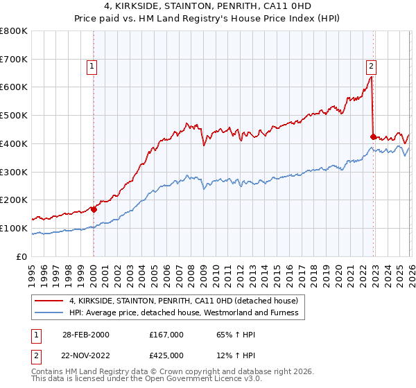 4, KIRKSIDE, STAINTON, PENRITH, CA11 0HD: Price paid vs HM Land Registry's House Price Index