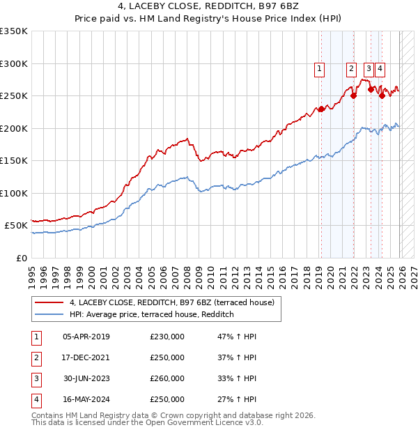 4, LACEBY CLOSE, REDDITCH, B97 6BZ: Price paid vs HM Land Registry's House Price Index