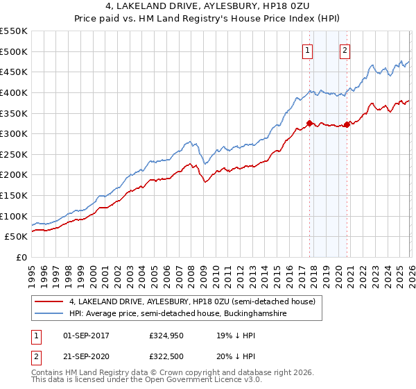 4, LAKELAND DRIVE, AYLESBURY, HP18 0ZU: Price paid vs HM Land Registry's House Price Index