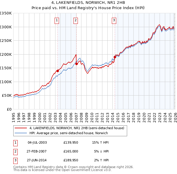 4, LAKENFIELDS, NORWICH, NR1 2HB: Price paid vs HM Land Registry's House Price Index