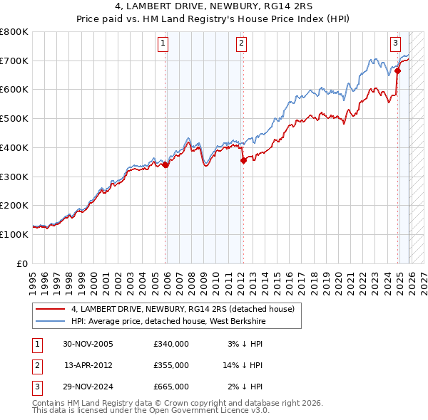 4, LAMBERT DRIVE, NEWBURY, RG14 2RS: Price paid vs HM Land Registry's House Price Index