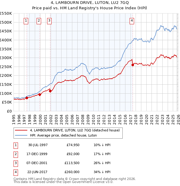 4, LAMBOURN DRIVE, LUTON, LU2 7GQ: Price paid vs HM Land Registry's House Price Index