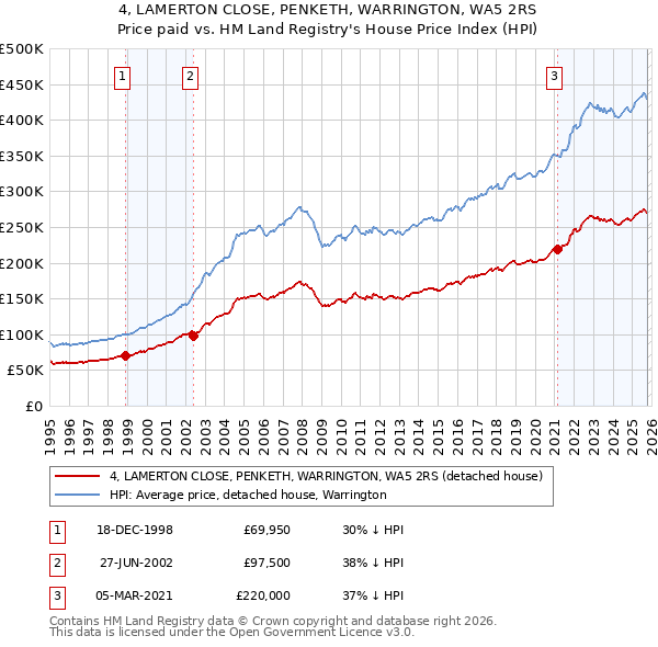 4, LAMERTON CLOSE, PENKETH, WARRINGTON, WA5 2RS: Price paid vs HM Land Registry's House Price Index