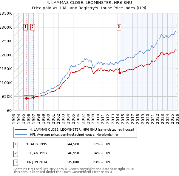 4, LAMMAS CLOSE, LEOMINSTER, HR6 8NU: Price paid vs HM Land Registry's House Price Index
