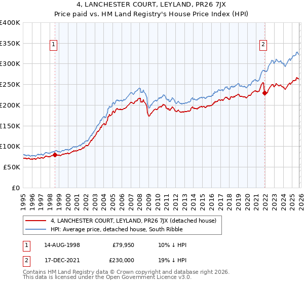 4, LANCHESTER COURT, LEYLAND, PR26 7JX: Price paid vs HM Land Registry's House Price Index