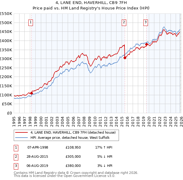 4, LANE END, HAVERHILL, CB9 7FH: Price paid vs HM Land Registry's House Price Index