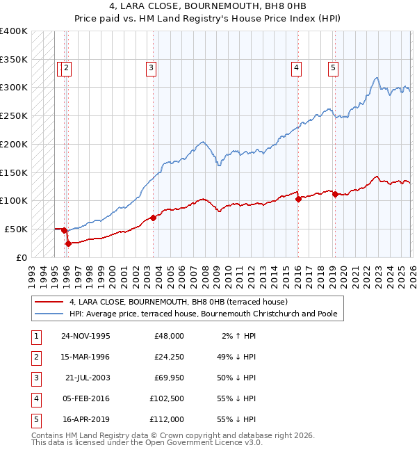 4, LARA CLOSE, BOURNEMOUTH, BH8 0HB: Price paid vs HM Land Registry's House Price Index