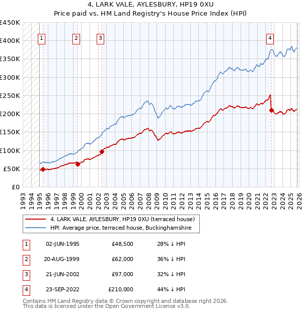 4, LARK VALE, AYLESBURY, HP19 0XU: Price paid vs HM Land Registry's House Price Index
