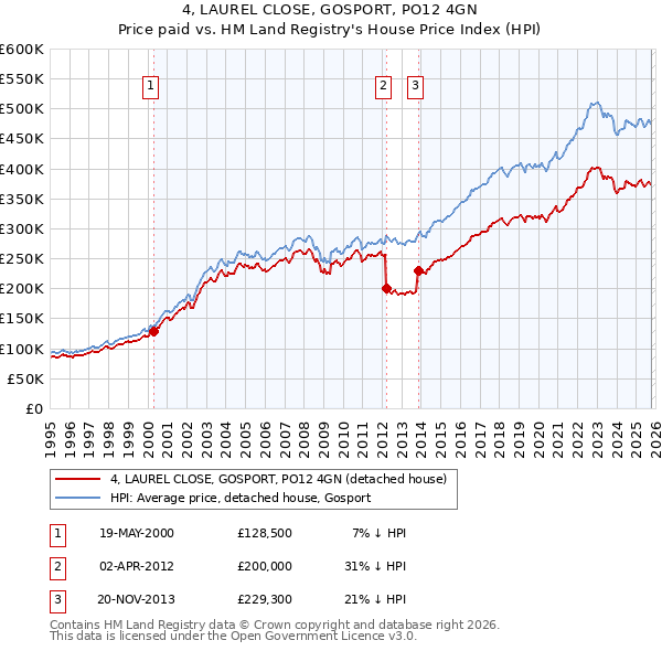 4, LAUREL CLOSE, GOSPORT, PO12 4GN: Price paid vs HM Land Registry's House Price Index