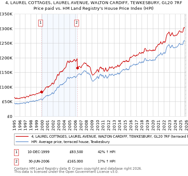4, LAUREL COTTAGES, LAUREL AVENUE, WALTON CARDIFF, TEWKESBURY, GL20 7RF: Price paid vs HM Land Registry's House Price Index