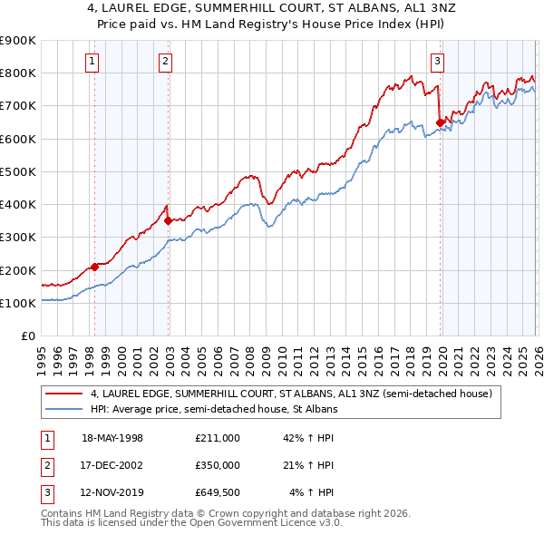 4, LAUREL EDGE, SUMMERHILL COURT, ST ALBANS, AL1 3NZ: Price paid vs HM Land Registry's House Price Index