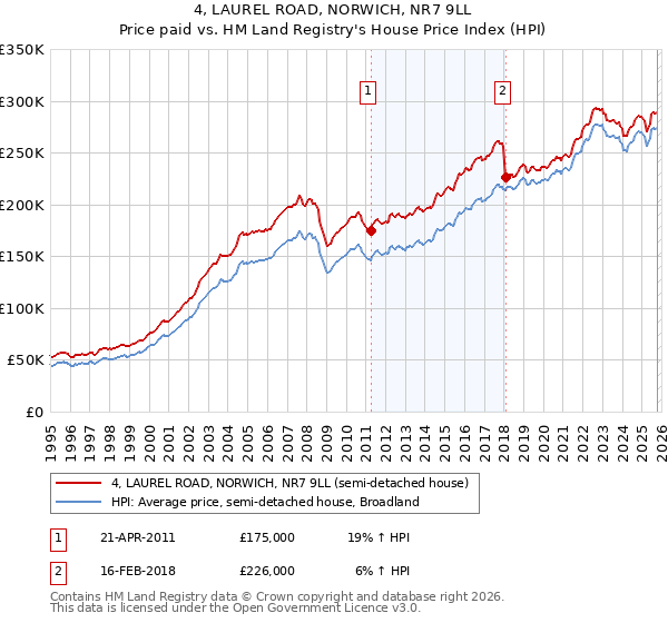 4, LAUREL ROAD, NORWICH, NR7 9LL: Price paid vs HM Land Registry's House Price Index