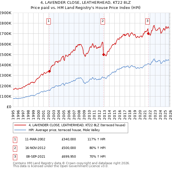 4, LAVENDER CLOSE, LEATHERHEAD, KT22 8LZ: Price paid vs HM Land Registry's House Price Index