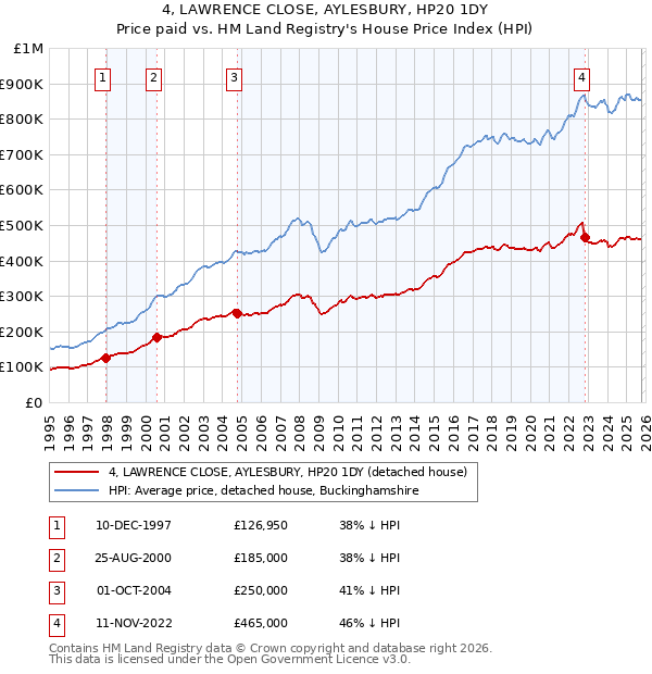 4, LAWRENCE CLOSE, AYLESBURY, HP20 1DY: Price paid vs HM Land Registry's House Price Index