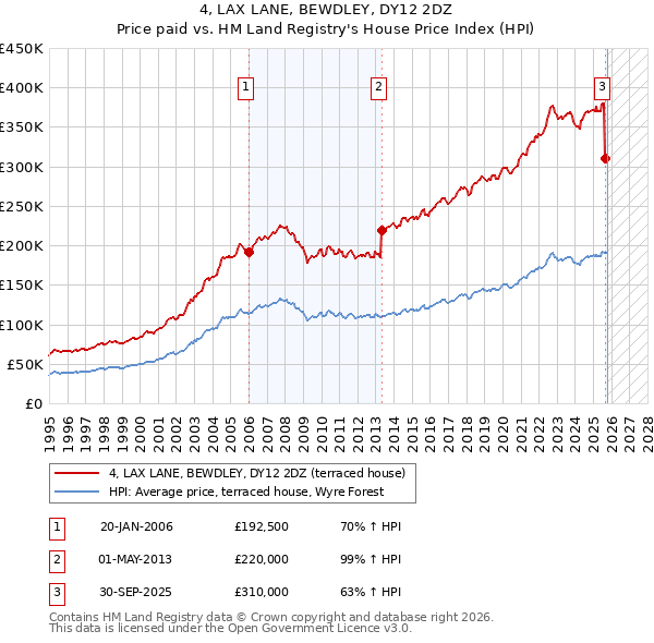 4, LAX LANE, BEWDLEY, DY12 2DZ: Price paid vs HM Land Registry's House Price Index