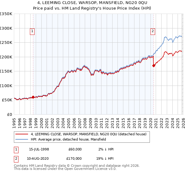 4, LEEMING CLOSE, WARSOP, MANSFIELD, NG20 0QU: Price paid vs HM Land Registry's House Price Index