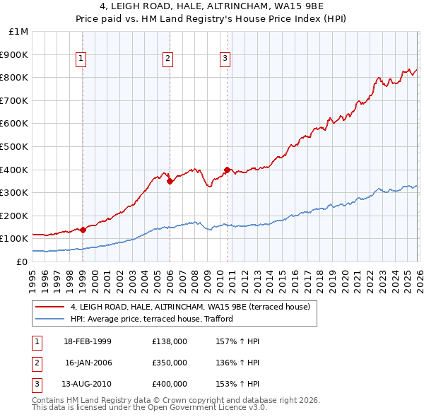 4, LEIGH ROAD, HALE, ALTRINCHAM, WA15 9BE: Price paid vs HM Land Registry's House Price Index