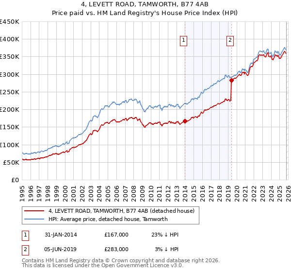 4, LEVETT ROAD, TAMWORTH, B77 4AB: Price paid vs HM Land Registry's House Price Index