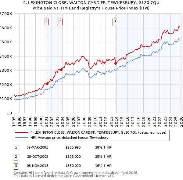 4, LEXINGTON CLOSE, WALTON CARDIFF, TEWKESBURY, GL20 7QU: Price paid vs HM Land Registry's House Price Index