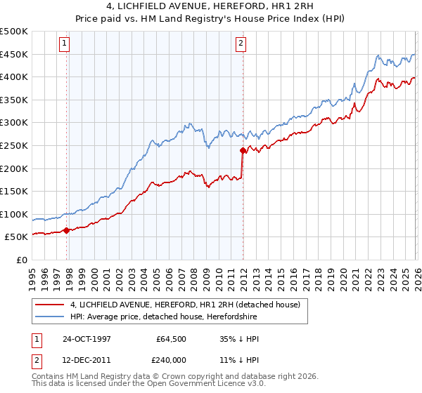 4, LICHFIELD AVENUE, HEREFORD, HR1 2RH: Price paid vs HM Land Registry's House Price Index