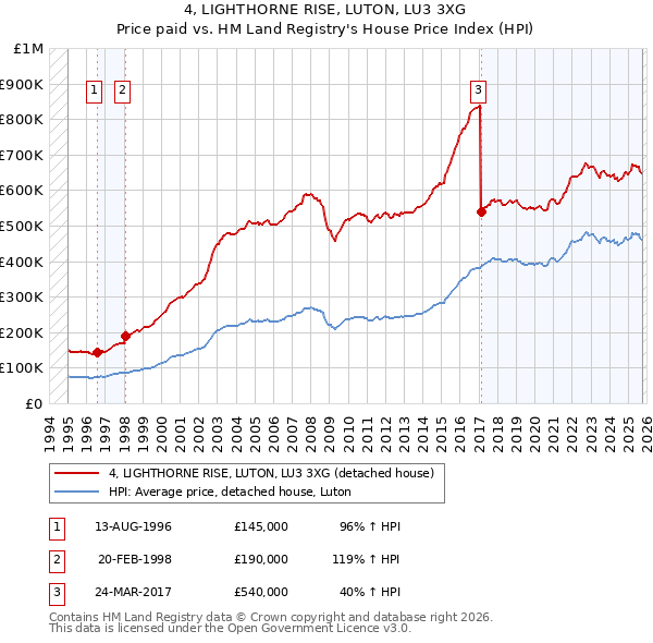 4, LIGHTHORNE RISE, LUTON, LU3 3XG: Price paid vs HM Land Registry's House Price Index