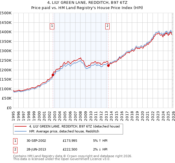 4, LILY GREEN LANE, REDDITCH, B97 6TZ: Price paid vs HM Land Registry's House Price Index