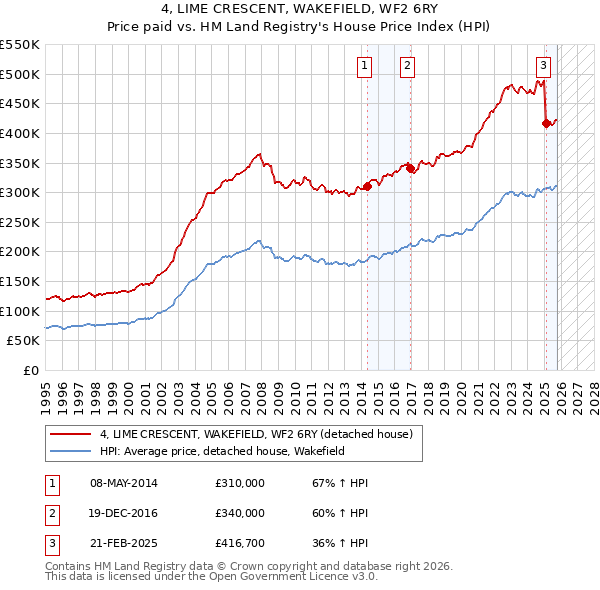 4, LIME CRESCENT, WAKEFIELD, WF2 6RY: Price paid vs HM Land Registry's House Price Index