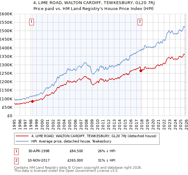 4, LIME ROAD, WALTON CARDIFF, TEWKESBURY, GL20 7RJ: Price paid vs HM Land Registry's House Price Index