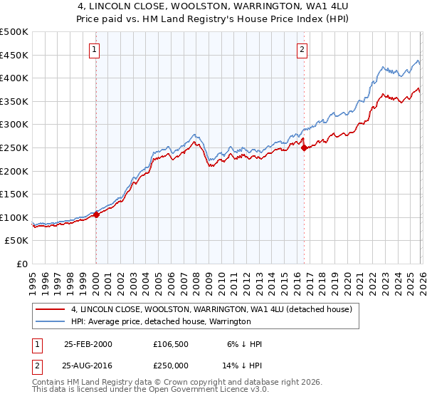 4, LINCOLN CLOSE, WOOLSTON, WARRINGTON, WA1 4LU: Price paid vs HM Land Registry's House Price Index