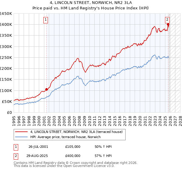 4, LINCOLN STREET, NORWICH, NR2 3LA: Price paid vs HM Land Registry's House Price Index