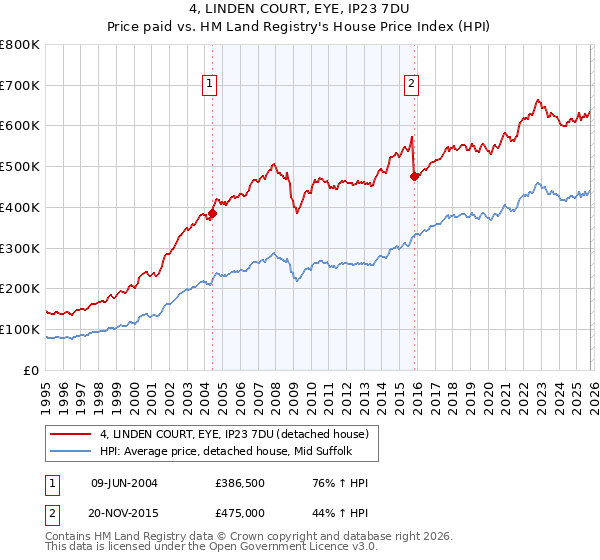 4, LINDEN COURT, EYE, IP23 7DU: Price paid vs HM Land Registry's House Price Index