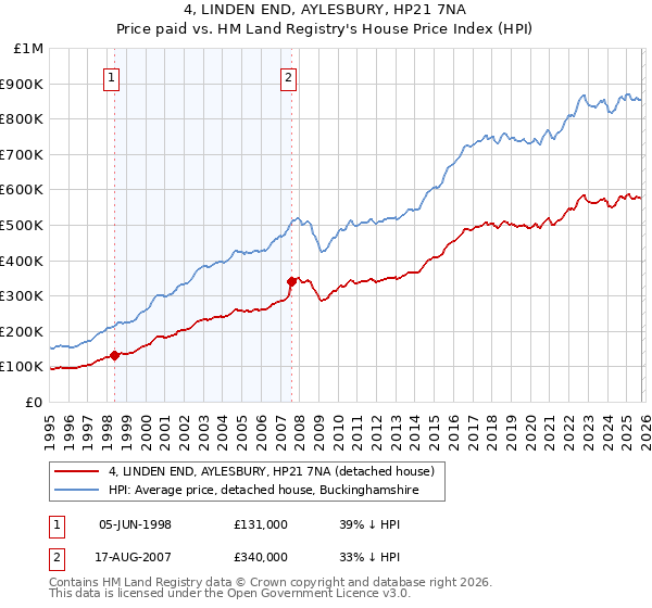 4, LINDEN END, AYLESBURY, HP21 7NA: Price paid vs HM Land Registry's House Price Index